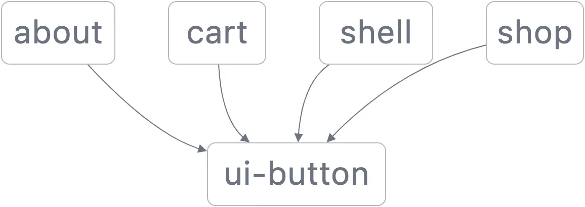 MFE setup with independent projects