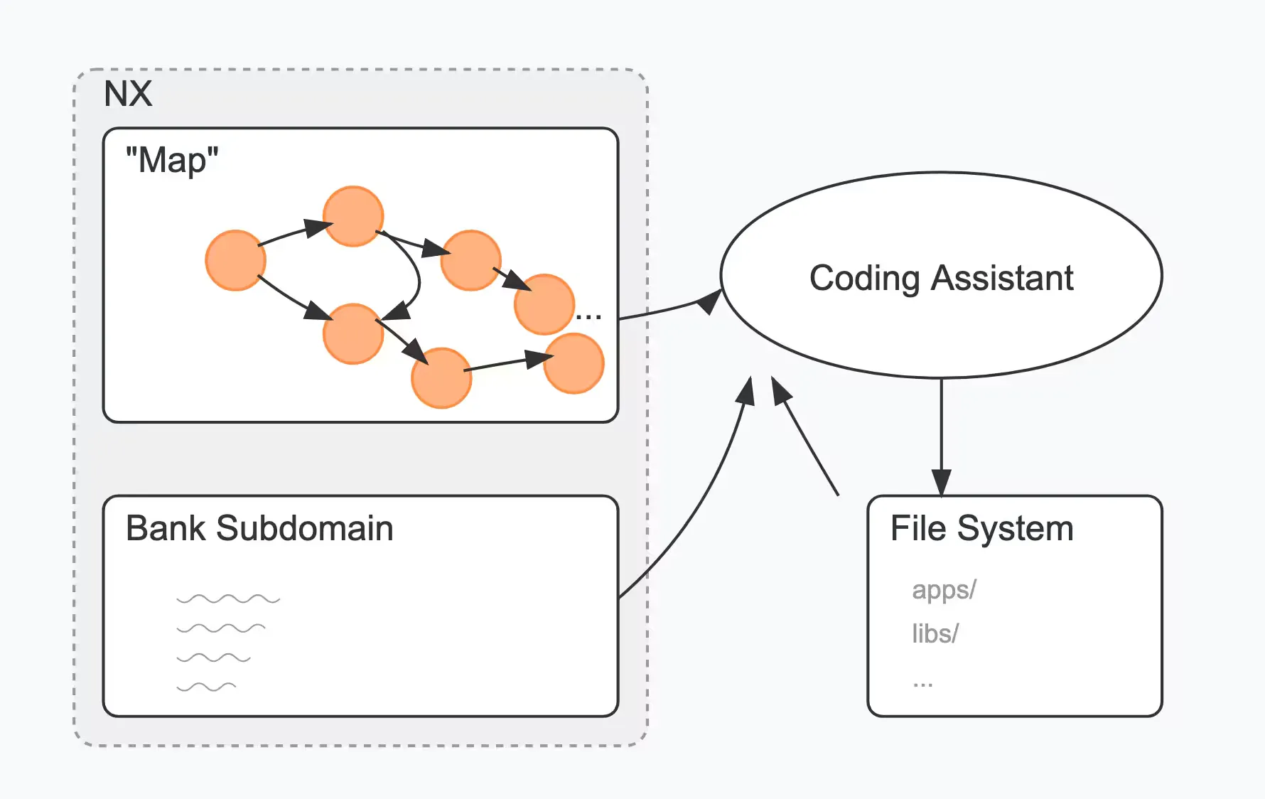 Different abstraction levels