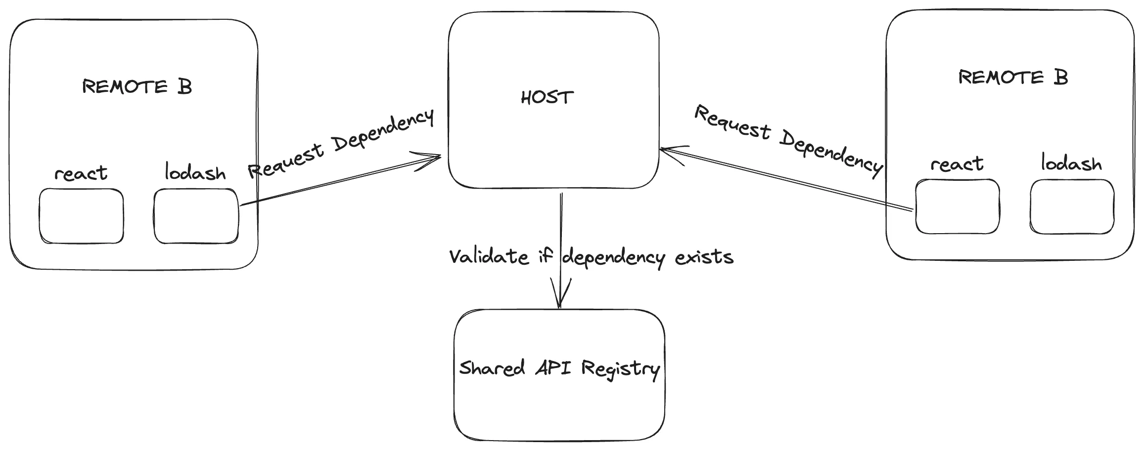 How Shared API works
